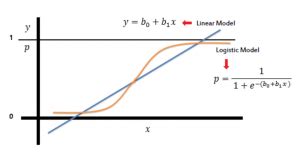 Linear Regression Vs Logistic Regression Python Examples