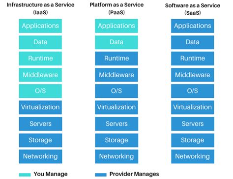 Paas Iaas Saas 差異與介紹，認識 3 種雲服務與應用案例｜遠振資訊