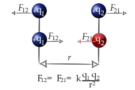 Qu Es La Ley De Coulomb