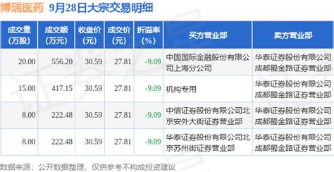 9月28日博瑞医药现4笔大宗交易 机构净买入41715万元数据成交整理