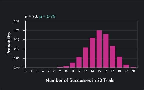 Binomial Distribution: Meaning & Formula | Outlier