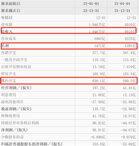 京东2022年营收首次破万亿元Non GAAP下归母净利大增64 节点财经