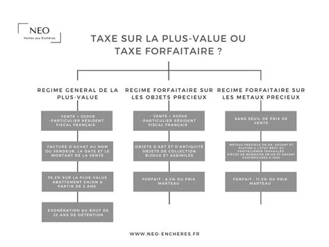 Fonctionnement De La Taxe Sur La Plus Value Taxe Forfaitaire N O Ench Res