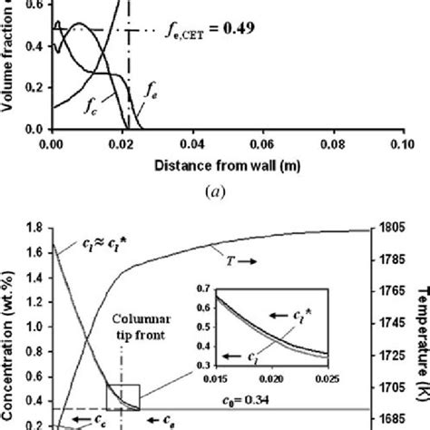 Phase Evolution And Corresponding Concentration Fields At T 5 167 S