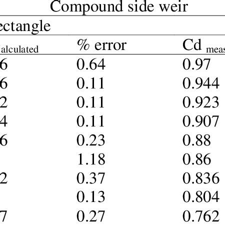 The Measured And Calculated Values For The Discharge Coefficient