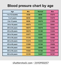 Blood Pressure Chart By Age Stock Vector (Royalty Free) 2192950257 ...