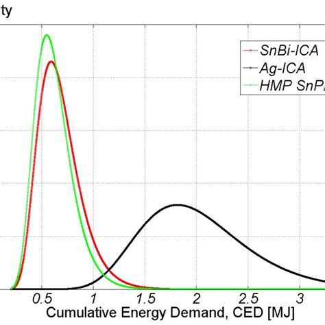 Figure S7 Probability Distributions For Ced For Basic Recycling