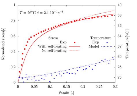 Pa66 Tensile Tests Under A Strain Rate ˙ ε 24 10 −1 S −1 At The