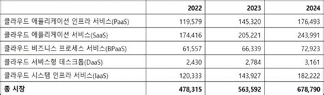 “2024년 전세계 퍼블릭 클라우드 지출 6788억 달러전년比 204↑” 아이티비즈