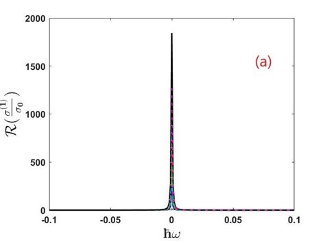 Drude Conductivity Plots A Dominant Interband Scattering Response