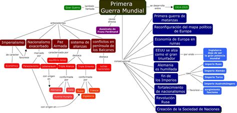 Esquema Primera Guerra Mundial