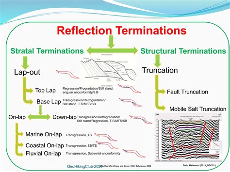 Stratigraphic Surfaces Of Sequence Stratigraphy Ppt