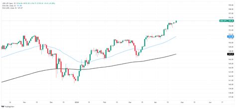 Usd Jpy Finds Its Highest Bids Since 1990 Approaches 156 00