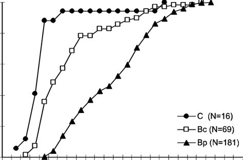 The Proportion And Distribution Of Greenfinch Nests Among Places Used Download Scientific