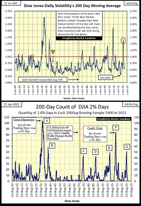 Market Volatility For The Dow Jones Gold Gold Eagle