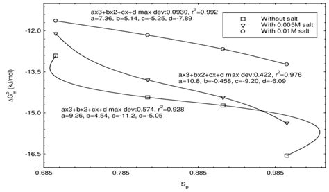 The Plot Of Gibbs Free Energy Versus Solvophobic Parameter S P At