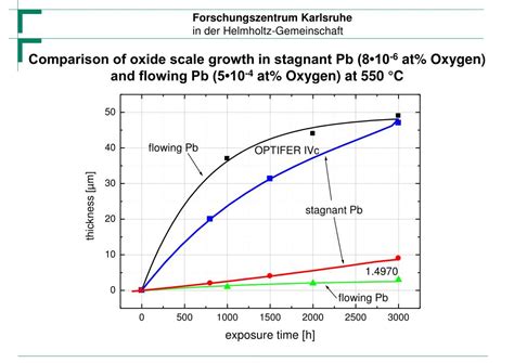 PPT Corrosion Investigations Of Steels In Pb Bi At FZK J Konys G