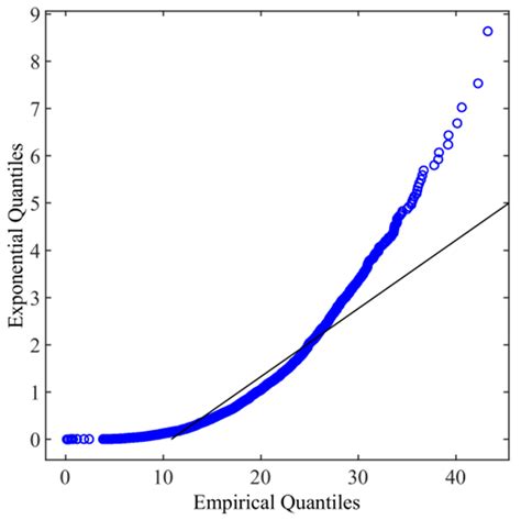 A Quantile Quantile Q Q Plot Between The Empirical Distribution Of Download Scientific