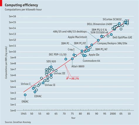 A Deeper Law Than Moore S Computing Power