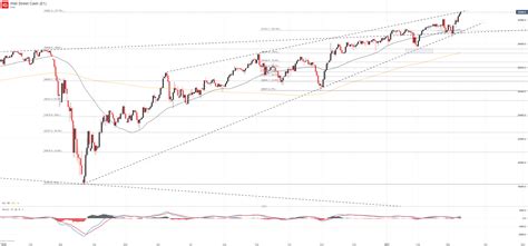 Dow Jones Nasdaq 100 Dax 30 Forecasts For The Week Ahead