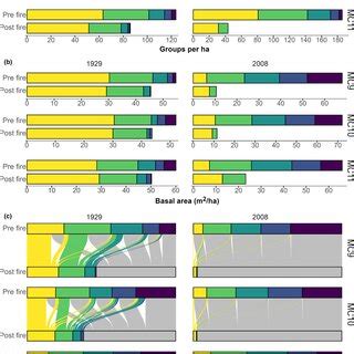 Change In Tree Groups Per Hectare A Basal Area By Tree Group B