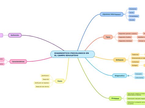 DIAGNOSTICO PSICOLOGICO EN EL CAMPO EDUCAT Mind Map