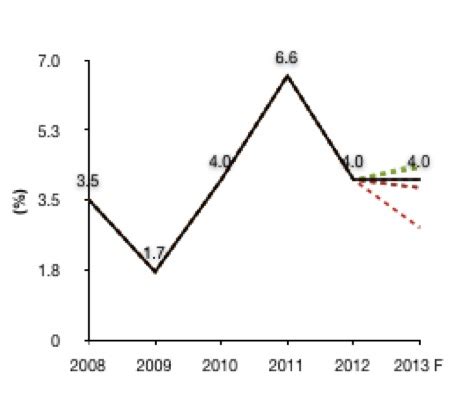 Nota Semanal: Colombia economic growth for 2013, is this year the beginning of meltdown?