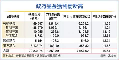 三政府基金 前七月賺逾7657億 財經要聞 工商時報