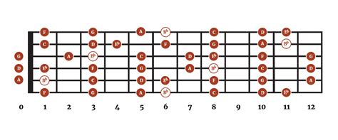 B Flat Major Scale Guitar