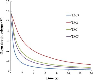 Open Circuit Voltage Decay Measurement Of The Fabricated Dsscs