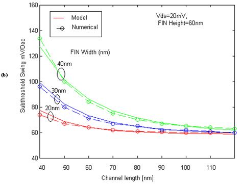 C 4 Subthreshold Swing At Low Drain Source Voltage A Vs Fin Width