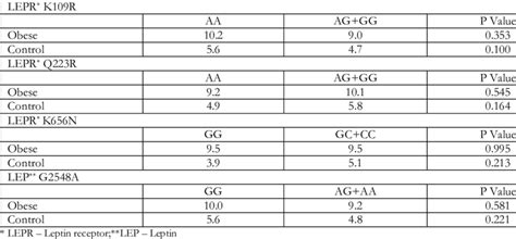 Comprasion Of Lepr K109r Q223r K656n And Lep G2548a Polymorphisms