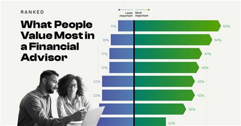 Georgia Tucker Lyon On Linkedin Ranked What People Value Most In A