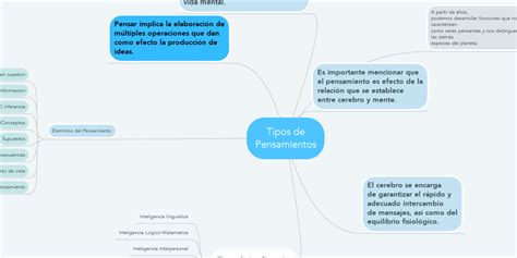 Tipos De Pensamientos Mindmeister Mapa Mental