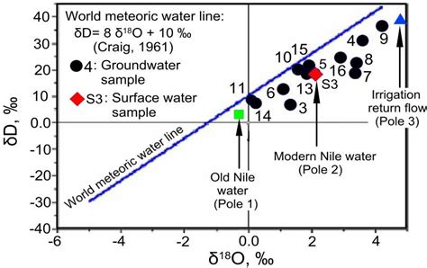 The δ 18 O δd Relationship Of Groundwater And Surface Water Samples Download Scientific