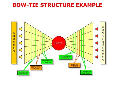 Risk Bow Tie Method