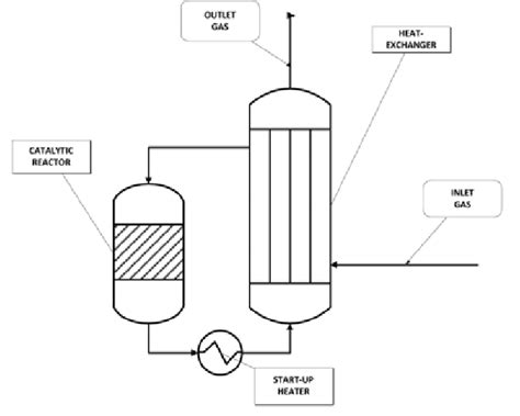 Flow Sheet Of The Conventional Steady State Process Download