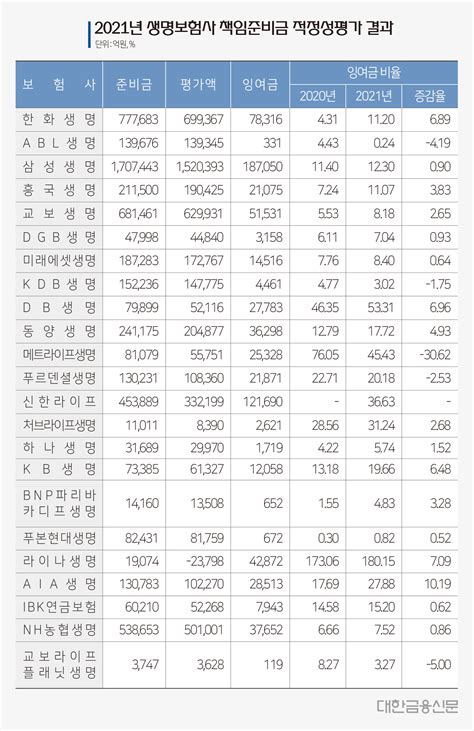 대한금융db 2021년 말 생명보험사 책임준비금 적정성평가 결과