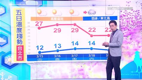 準氣象／明晴朗「日夜溫差15度」！把握好天氣 鋒面這天襲2地轉雨 生活 三立新聞網 Setncom