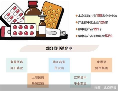 第三次集采开标 国产药企悄然上位 新闻推荐 北京商报 财经传媒集团