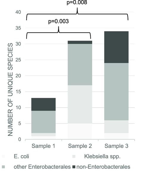 Distribution Of Faecal Colonization With Ampicillin Resistant E Coli