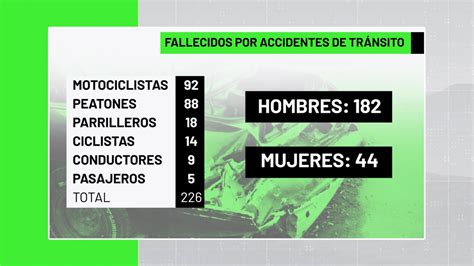 226 Muertos Este Año Por Accidentes De Tránsito Teleantioquia