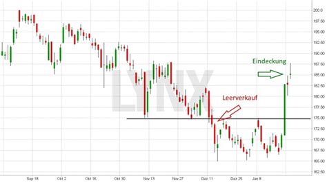 Aktien Leerverkaufen So Funktioniert Es LYNX