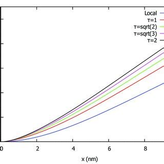 Deflection Of Cantilever Beam CF Under Uniform Load And Various