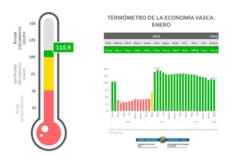 Estrategia Empresarial La economía vasca sigue en zona de