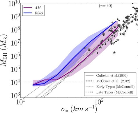 M Bh σ Relation For The Models Presented In Fig 3 Line Colours Are Download Scientific