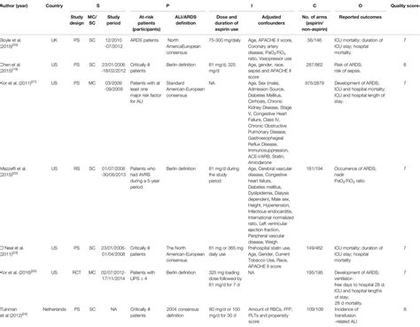 Frontiers Corrigendum Association Between Prior Aspirin Use And