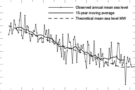 Observed Annual Mean Sea Levels At Hanko Together With Their 15 Year