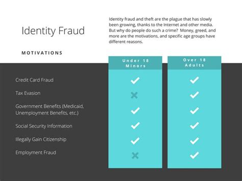 Identity Fraud Motivations Ppt Free Download