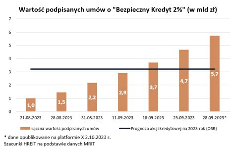 Nie Brakuje Ch Tnych Na Ta Sze Kredyty Wgospodarce Pl